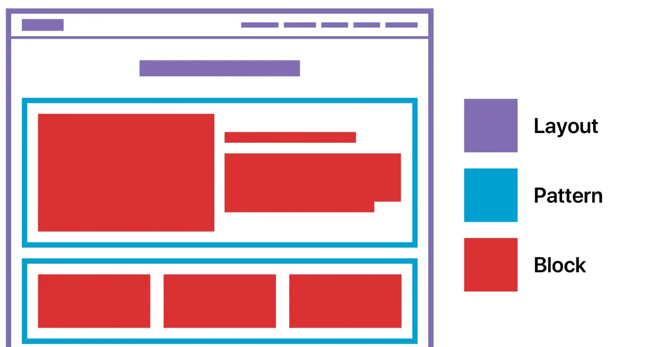 illustration on what wordpress patterns are